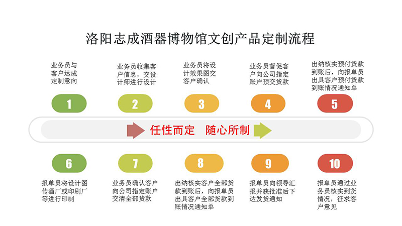 定制流程图2